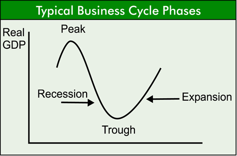 Trade Cycle In Economics:And 5 Main Features