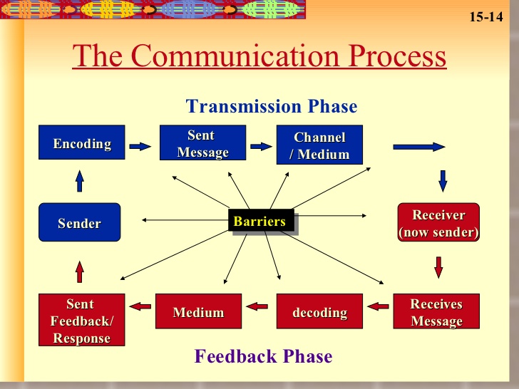 assignment on communication process