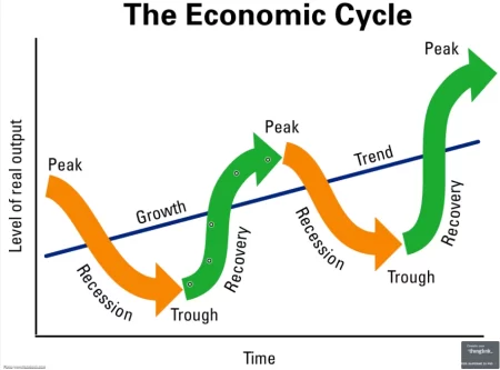 4 Phases of Economic Cycle You Must Know