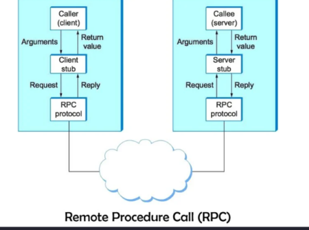 What is RPC protocol